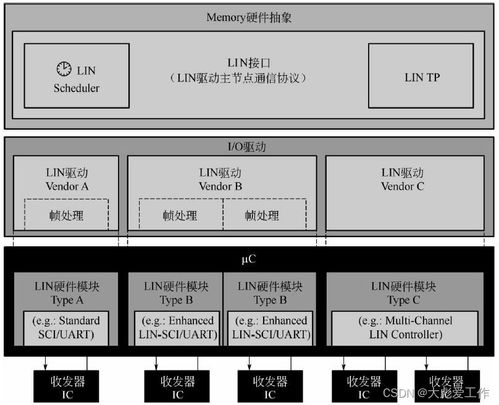AUTOSAR MCAL軟件架構(gòu)基本概念與基礎(chǔ)軟件服務詳解