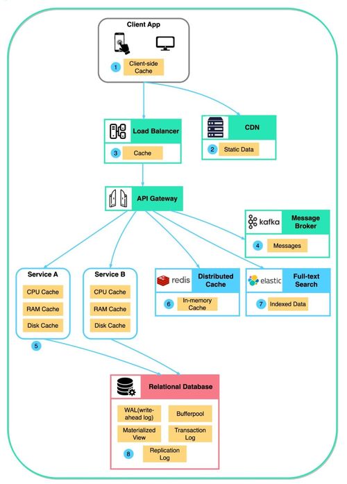 現(xiàn)代軟件架構(gòu)中的緩存技術(shù) 基礎(chǔ)軟件服務的性能加速器
